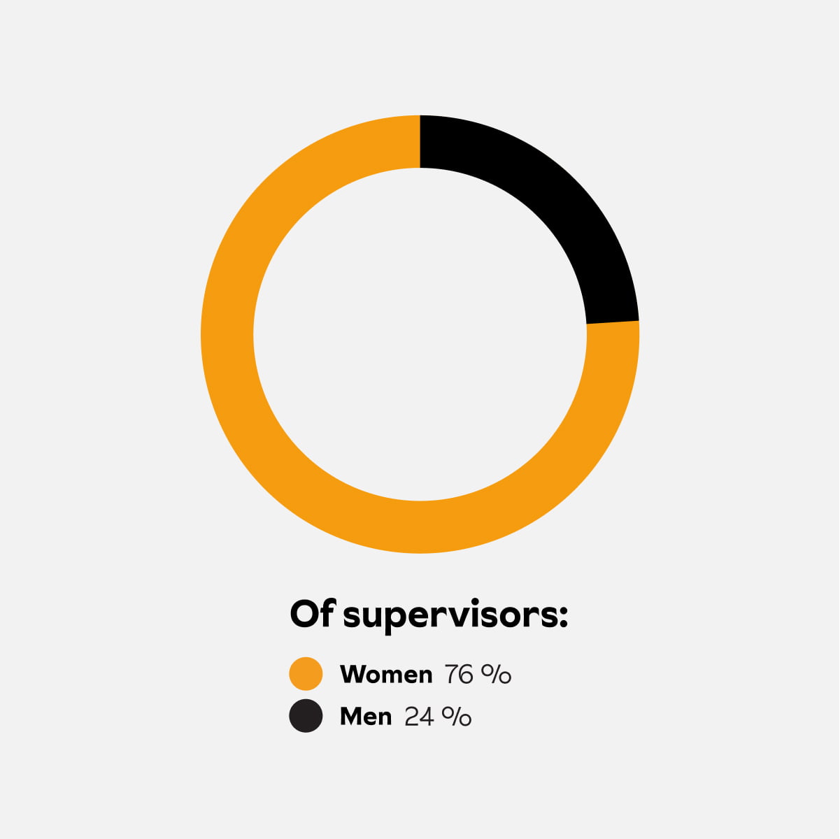 supervisors gender distribution
